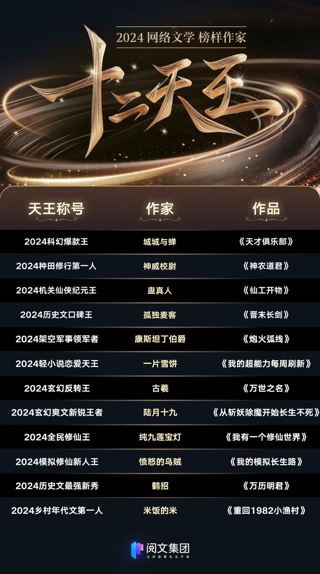 2024网络文学"十二天王"名单发布,近7成作家作品IP版权已售出